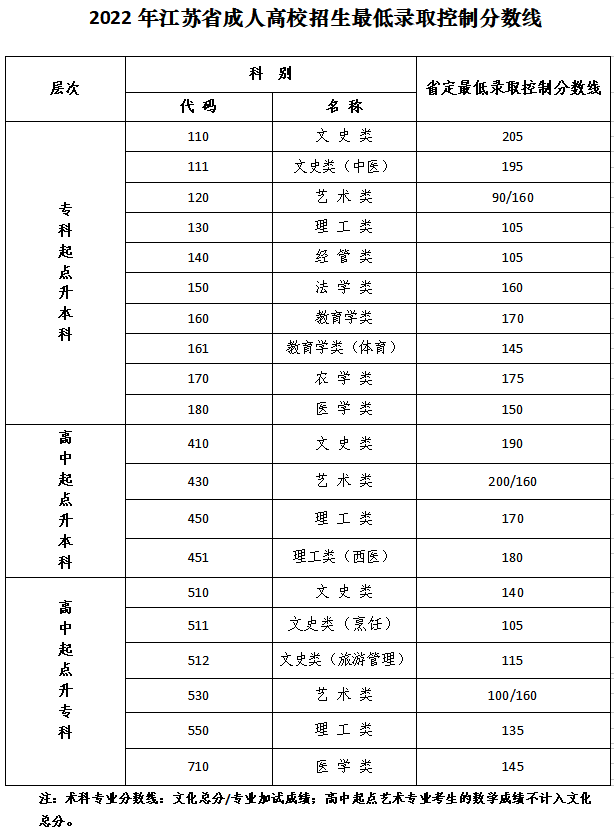 2022年江苏省成人高校招生最低录取控制分数线.png