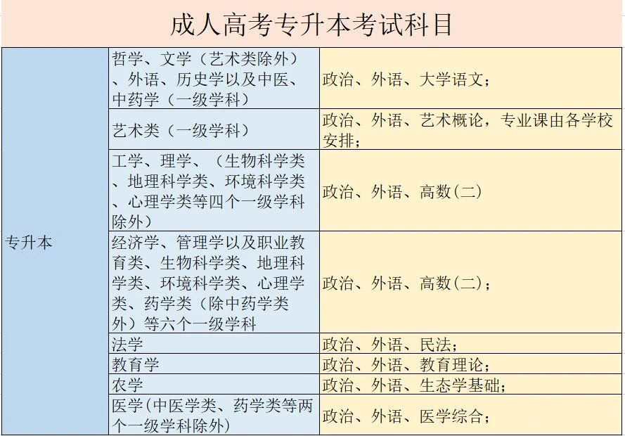 成人高考专升本考试科目.jpg