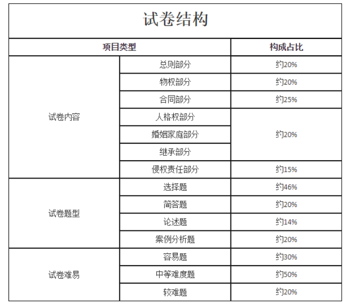 试卷结构05.png