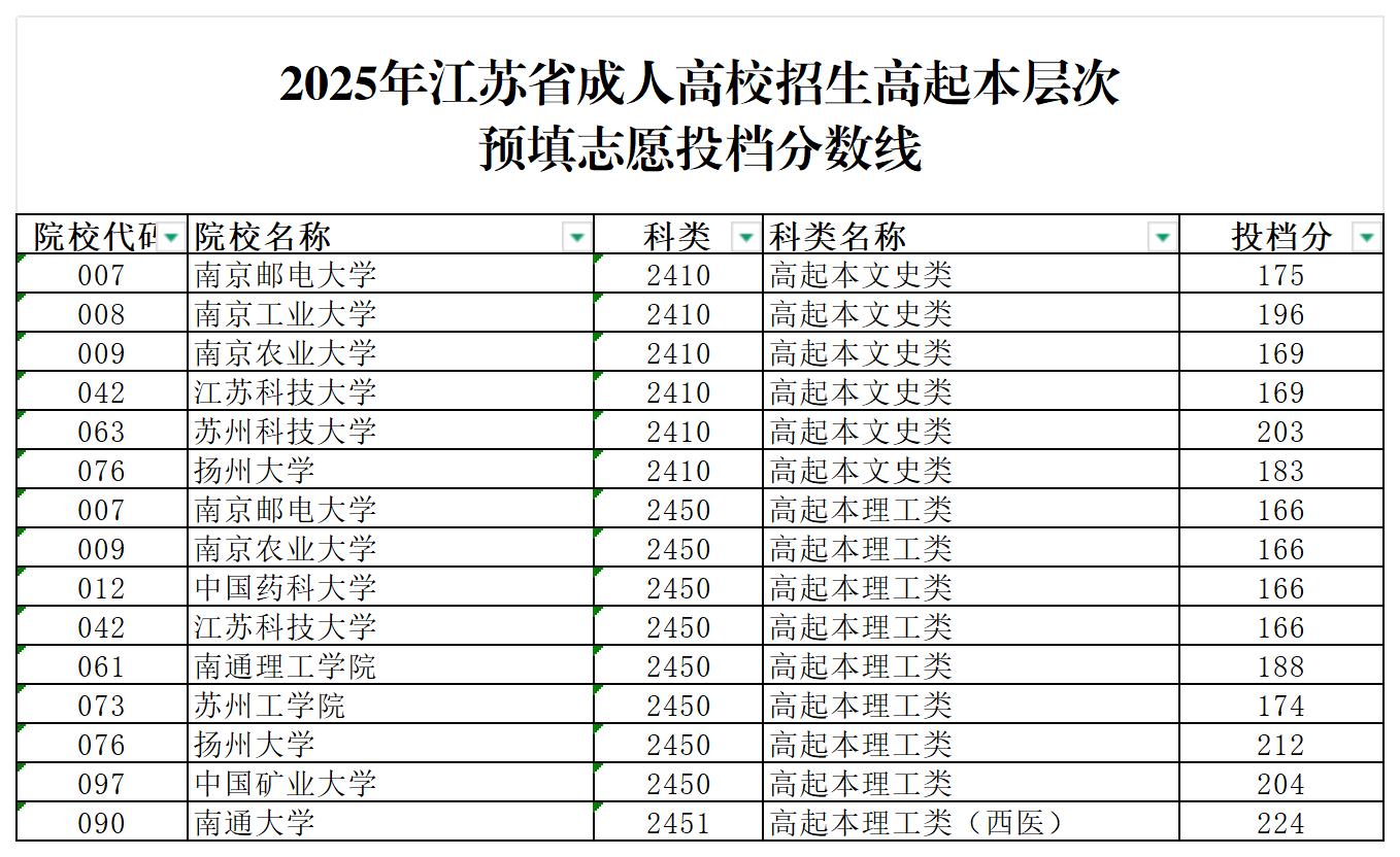 2025年江苏省成人高校招生高起本层次预填志愿投档分数线_1.jpg